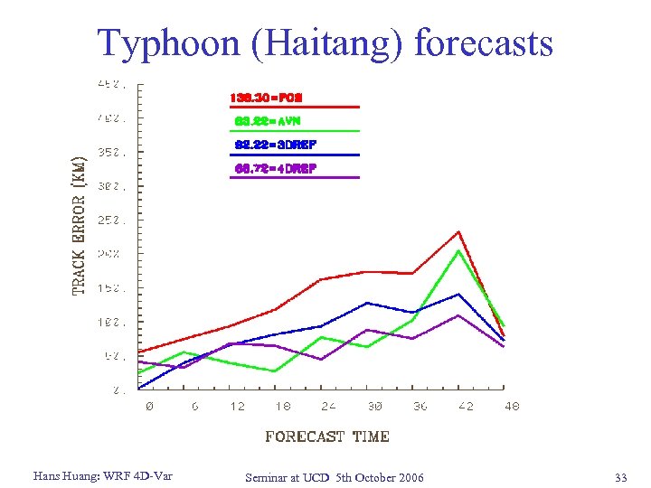 Typhoon (Haitang) forecasts Hans Huang: WRF 4 D-Var Seminar at UCD 5 th October