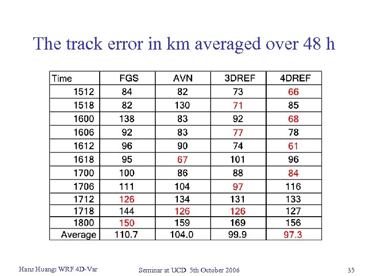 The track error in km averaged over 48 h Hans Huang: WRF 4 D-Var