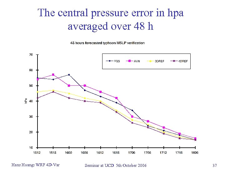 The central pressure error in hpa averaged over 48 h Hans Huang: WRF 4