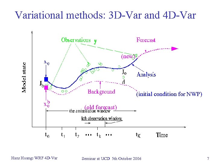 Variational methods: 3 D-Var and 4 D-Var (new) (initial condition for NWP) (old forecast)
