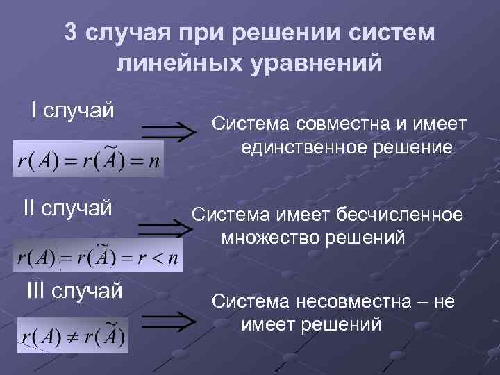 3 случая при решении систем линейных уравнений I случай III случай Система совместна и