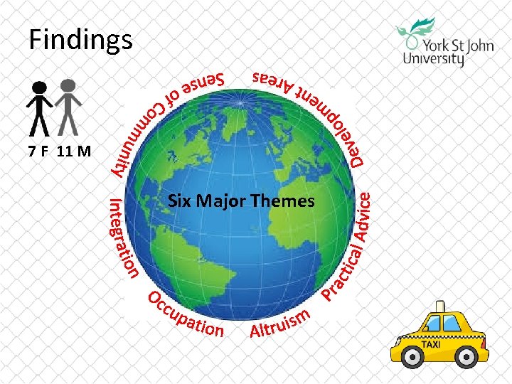 Findings 7 F 11 M Six Major Themes 