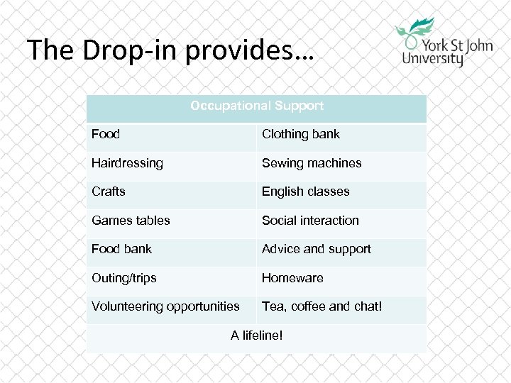 The Drop-in provides… Occupational Support Food Clothing bank Hairdressing Sewing machines Crafts English classes