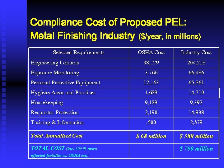 Compliance Cost of Proposed PEL: Metal Finishing Industry ($/year, in millions) Selected Requirements OSHA