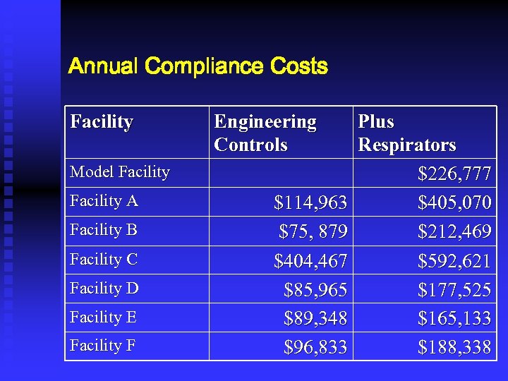 Annual Compliance Costs Facility Engineering Controls Model Facility A Facility B Facility C Facility