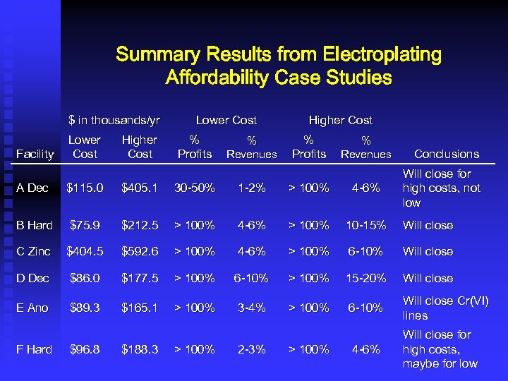 Summary Results from Electroplating Affordability Case Studies $ in thousands/yr Facility Lower Cost Higher