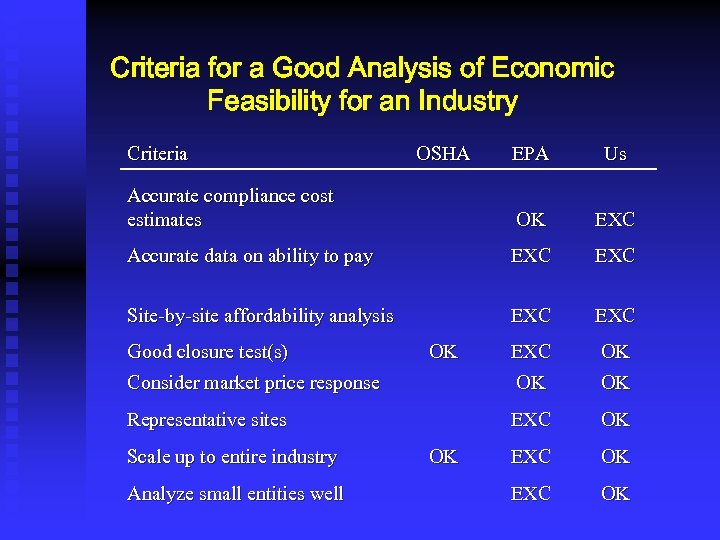 Criteria for a Good Analysis of Economic Feasibility for an Industry Criteria EPA Us