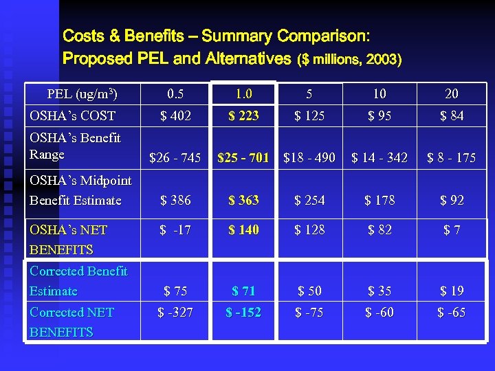 Costs & Benefits – Summary Comparison: Proposed PEL and Alternatives ($ millions, 2003) PEL
