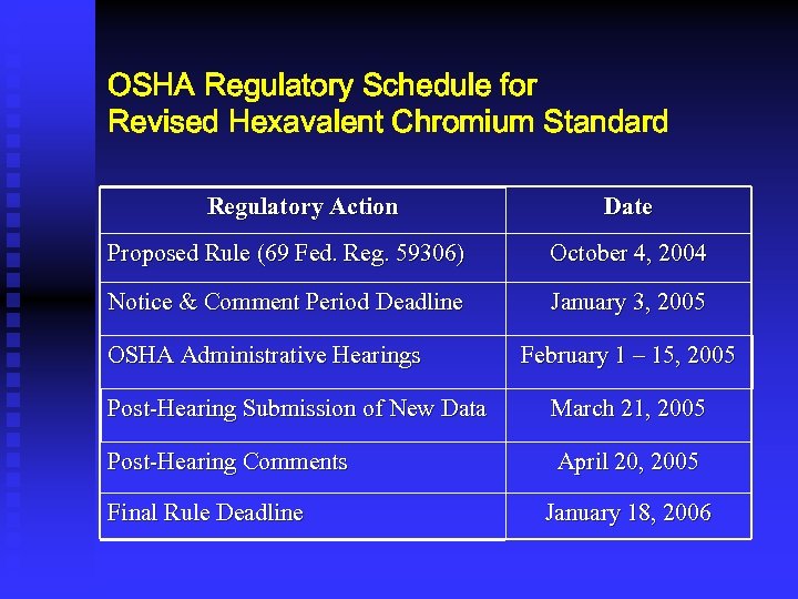 OSHA Regulatory Schedule for Revised Hexavalent Chromium Standard Regulatory Action Date Proposed Rule (69