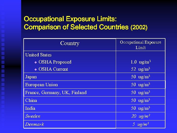 Occupational Exposure Limits: Comparison of Selected Countries (2002) Country Occupational Exposure Limit United States