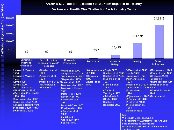 # of Workers Exposed to Cr. VI (per OSHA) OSHA’s Estimate of the Number