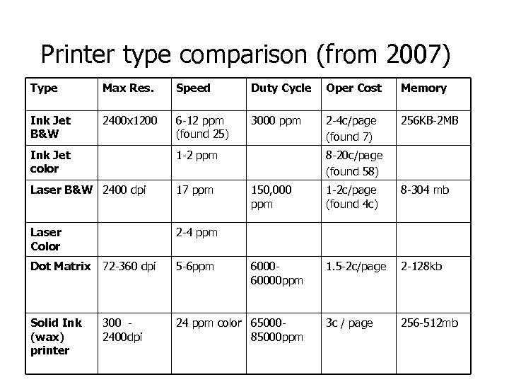 Printer type comparison (from 2007) Type Max Res. Speed Duty Cycle Oper Cost Memory