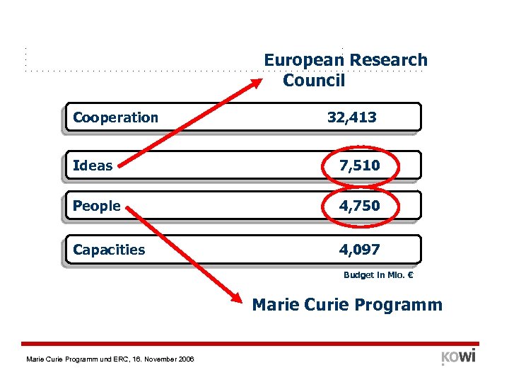 European Research Council Cooperation 32, 413 Ideas 7, 510 People 4, 750 Capacities 4,