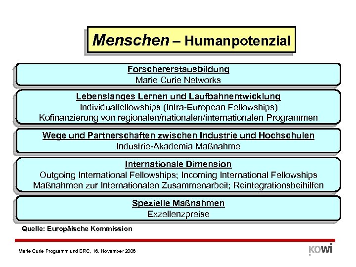 Menschen – Humanpotenzial Forschererstausbildung Marie Curie Networks Lebenslanges Lernen und Laufbahnentwicklung Individualfellowships (Intra-European Fellowships)