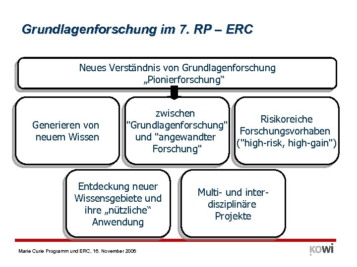 Grundlagenforschung im 7. RP – ERC Neues Verständnis von Grundlagenforschung „Pionierforschung“ Generieren von neuem