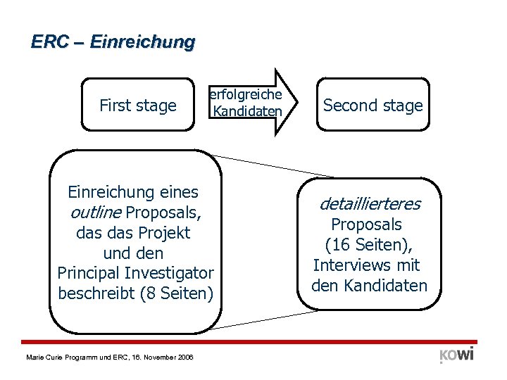 ERC – Einreichung First stage erfolgreiche Kandidaten Einreichung eines outline Proposals, das Projekt und