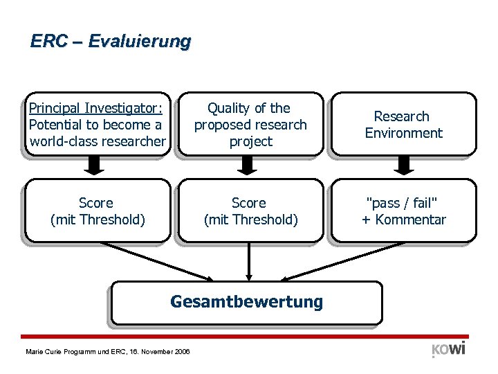 ERC – Evaluierung Principal Investigator: Potential to become a world-class researcher Quality of the
