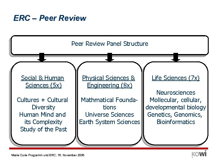 ERC – Peer Review Panel Structure Social & Human Sciences (5 x) Cultures +
