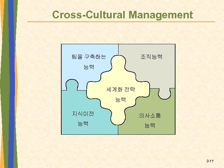 Cross-Cultural Management 팀을 구축하는 조직능력 능력 세계화 전략 능력 지식이전 의사소통 능력 능력 3