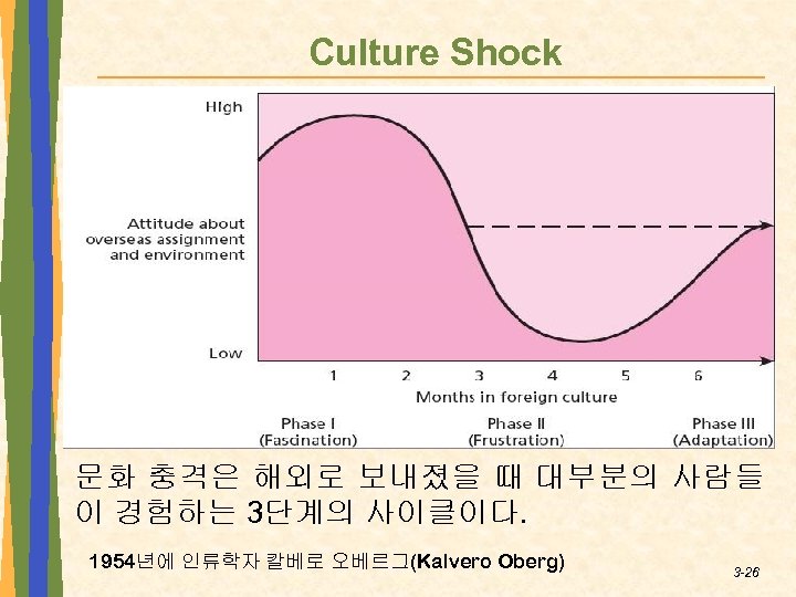 Culture Shock 문화 충격은 해외로 보내졌을 때 대부분의 사람들 이 경험하는 3단계의 사이클이다. 1954년에