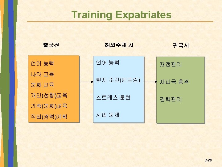 Training Expatriates 출국전 언어 능력 해외주재 시 귀국시 언어 능력 재정관리 현지 조언(멘토링) 재입국