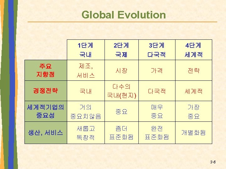 Global Evolution 1단계 국내 2단계 국제 3단계 다국적 4단계 세계적 주요 지향점 제조, 서비스