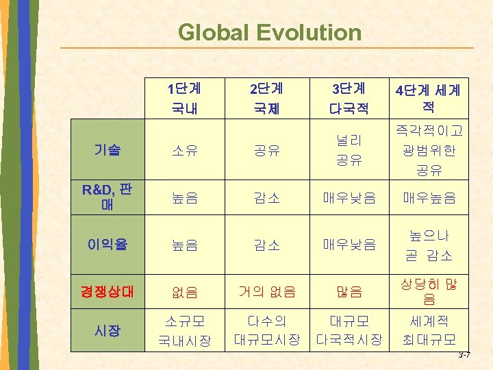 Global Evolution 1단계 국내 2단계 국제 3단계 다국적 4단계 세계 적 기술 소유 공유