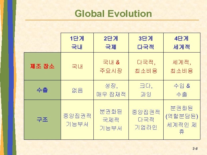 Global Evolution 1단계 국내 제조 장소 수출 구조 2단계 국제 3단계 다국적 4단계 세계적