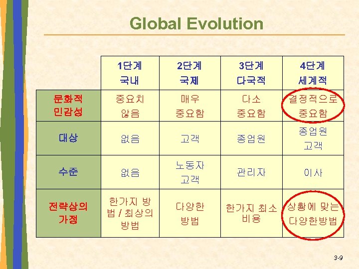 Global Evolution 1단계 국내 문화적 민감성 2단계 국제 3단계 다국적 4단계 세계적 중요치 않음