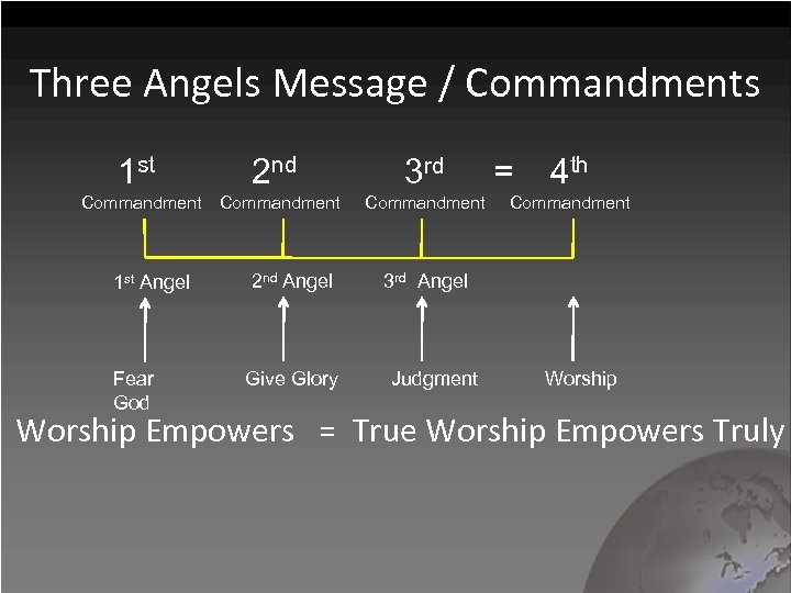 Three Angels Message / Commandments 1 st 2 nd 3 rd Commandment 1 st
