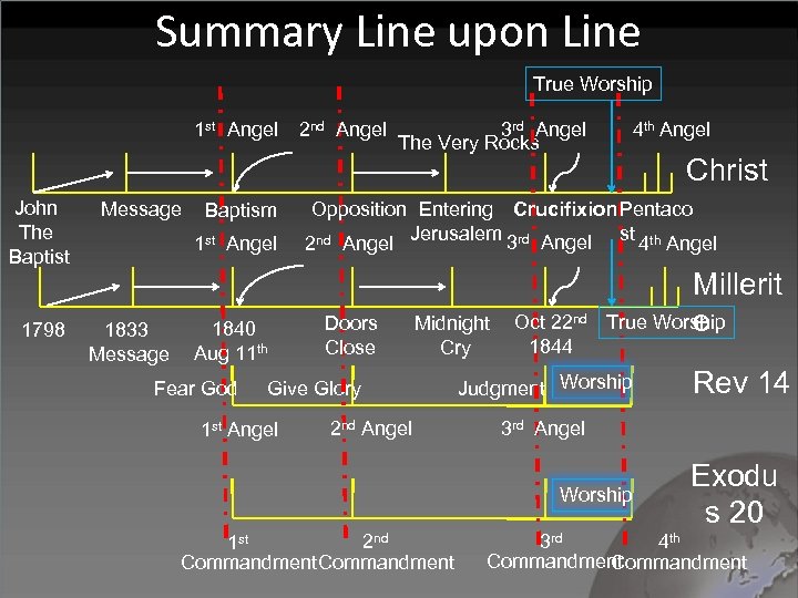 Summary Line upon Line True Worship 1 st Angel John The Baptist 1798 Message