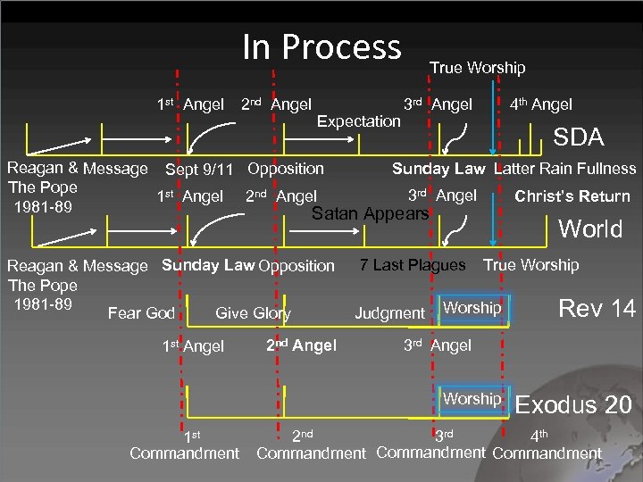In Process 1 st Angel 2 nd Angel Expectation True Worship 3 rd Angel