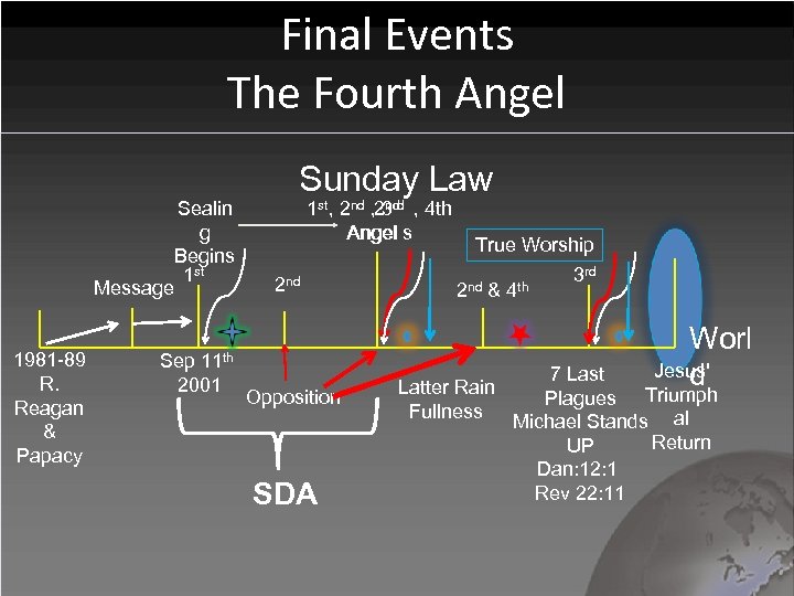 Final Events The Fourth Angel Message 1981 -89 R. Reagan & Papacy Sealin g