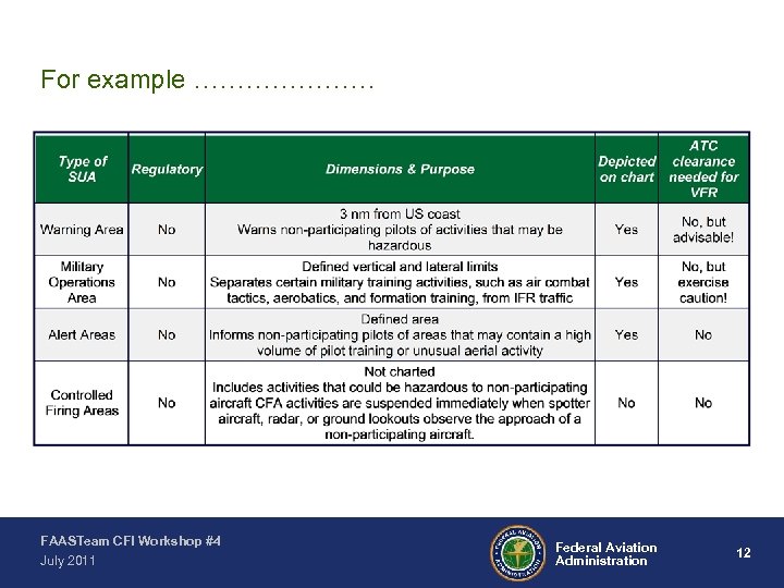 For example ………………… FAASTeam CFI Workshop #4 July 2011 Federal Aviation Administration 12 