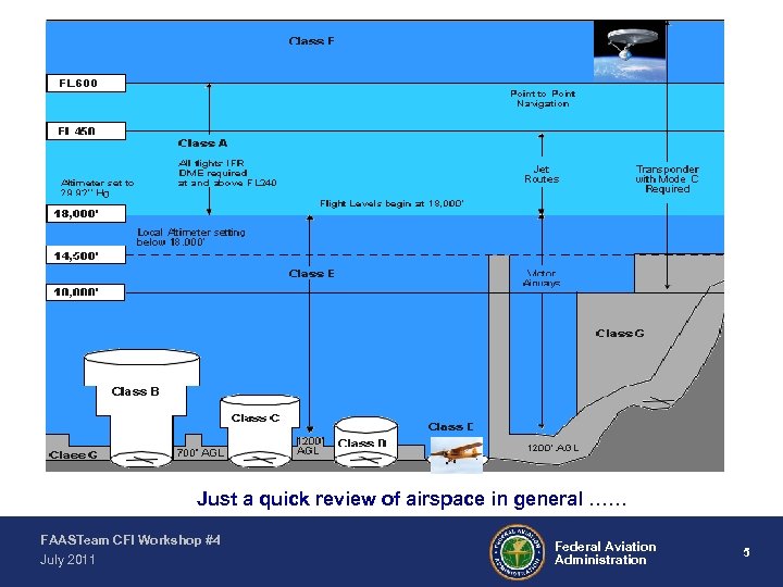 Just a quick review of airspace in general …… FAASTeam CFI Workshop #4 July