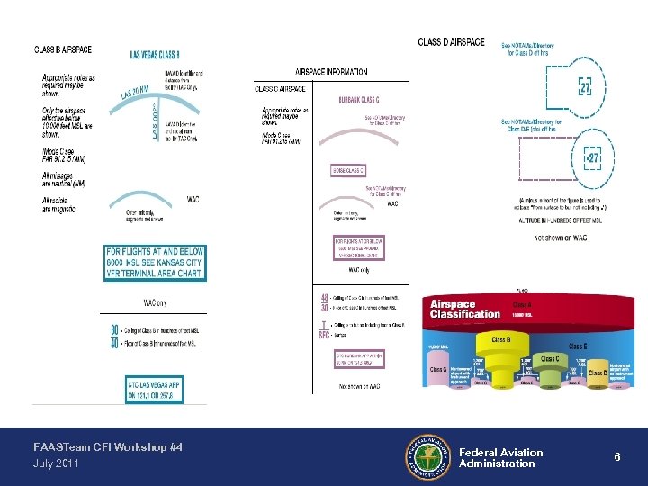 FAASTeam CFI Workshop #4 July 2011 Federal Aviation Administration 6 