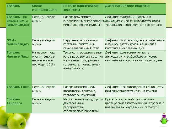 Болезнь Сроки манифестации Первые клинические симптомы Диагностические критерии Болезнь Тея- Первые недели Сакса. (