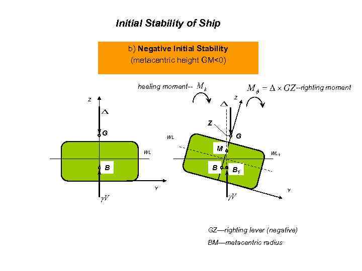 Initial Stability of Ship b) Negative Initial Stability (metacentric height GM<0) heeling moment-- --righting