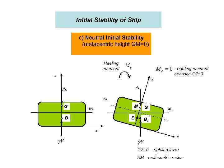 Initial Stability of Ship c) Neutral Initial Stability (metacentric height GM=0) Heeling moment --righting