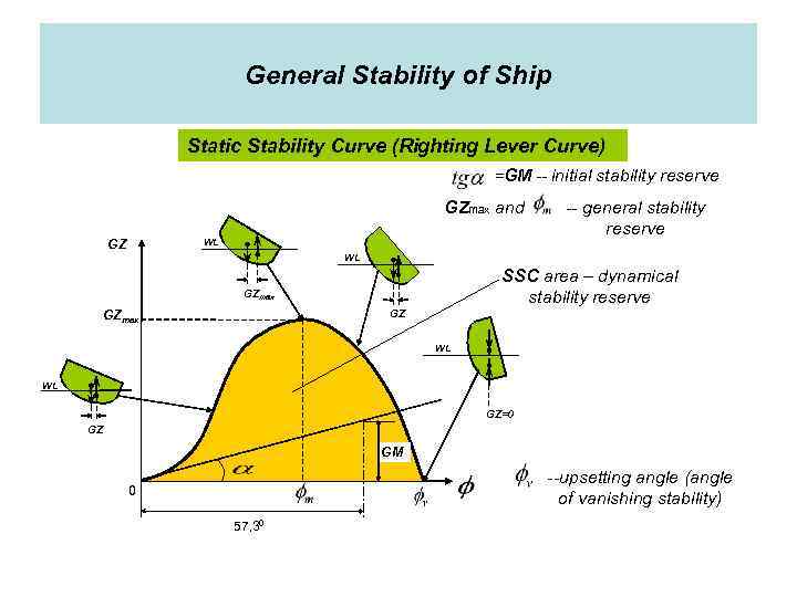 General Stability of Ship Static Stability Curve (Righting Lever Curve) =GM -- initial stability