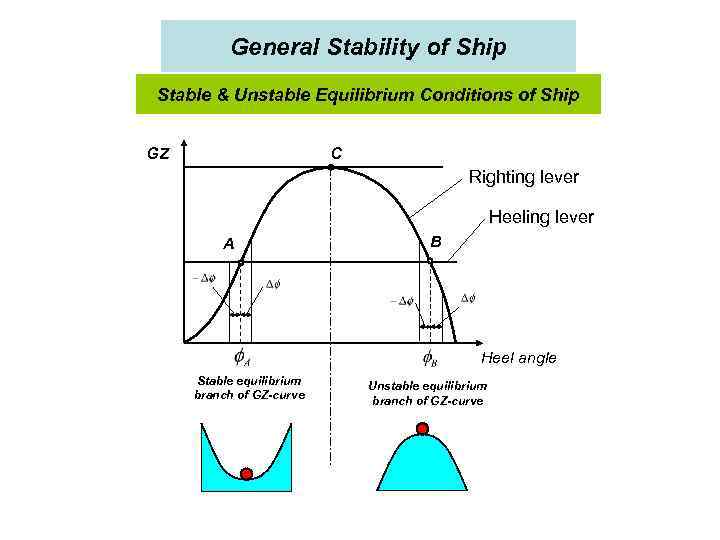 General Stability of Ship Stable & Unstable Equilibrium Conditions of Ship GZ C Righting