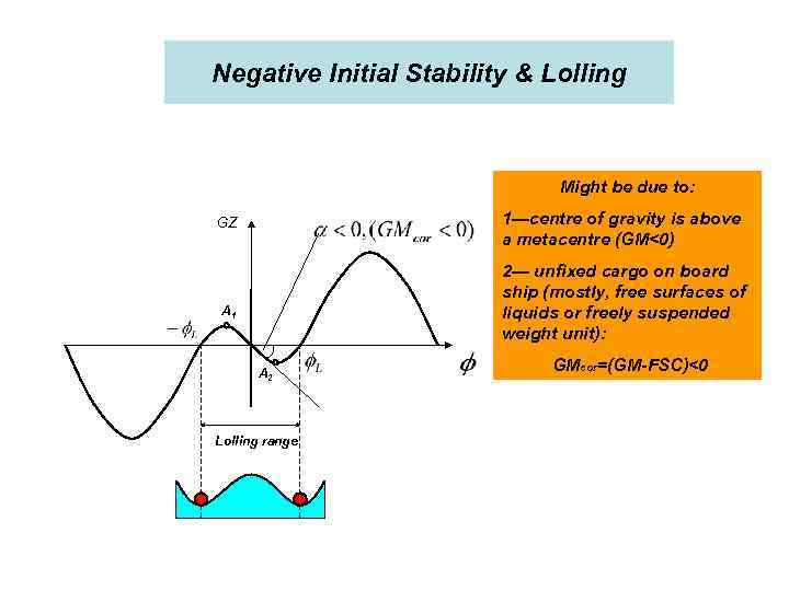 Negative Initial Stability & Lolling Might be due to: 1—centre of gravity is above