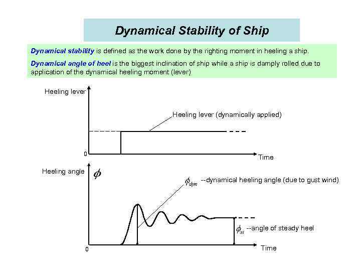 Dynamical Stability of Ship Dynamical stability is defined as the work done by the