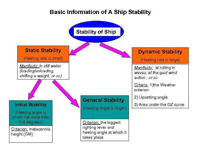 Basic Information of A Ship Stability of Ship Static Stability Dynamic Stability (Heeling rate