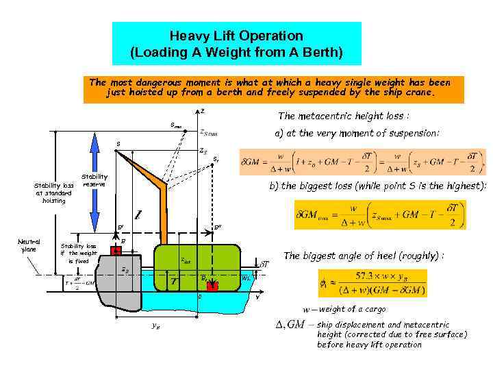 Heavy Lift Operation (Loading A Weight from A Berth) The most dangerous moment is