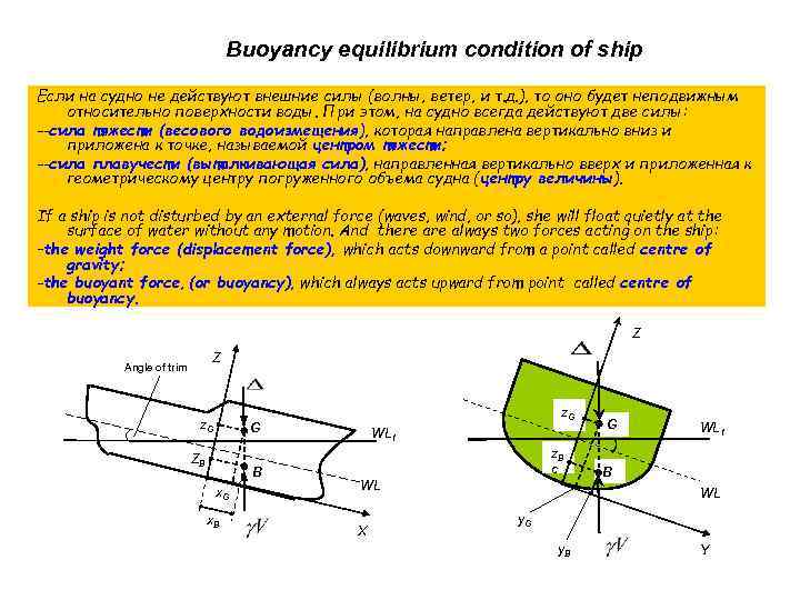 Buoyancy equilibrium condition of ship Если на судно не действуют внешние силы (волны, ветер,