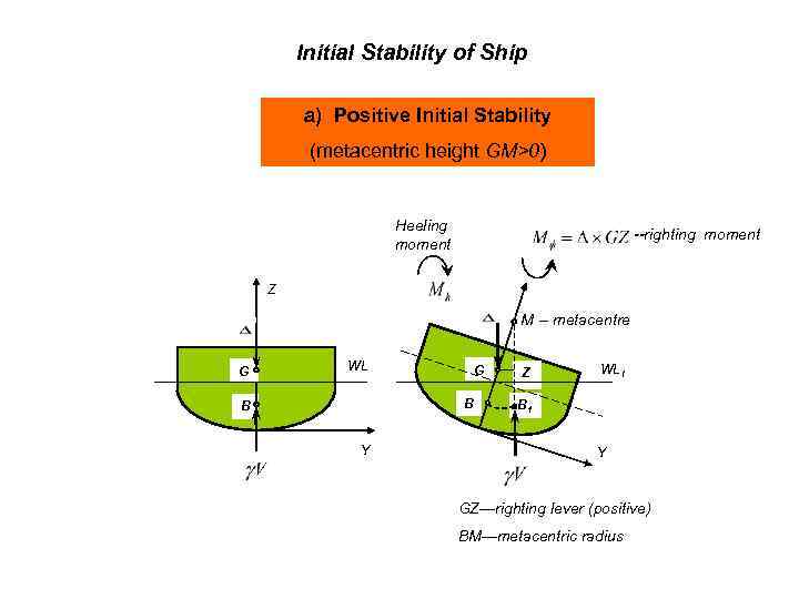 Initial Stability of Ship a) Positive Initial Stability (metacentric height GM>0) Heeling moment --righting