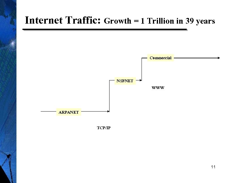 Internet Traffic: Growth = 1 Trillion in 39 years Commercial NSFNET WWW ARPANET TCP/IP
