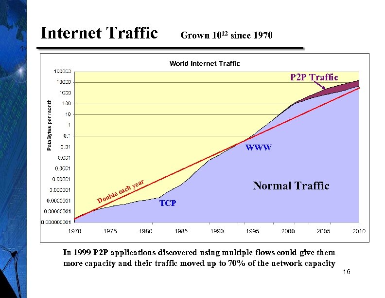 Internet Traffic Grown 1012 since 1970 P 2 P Traffic WWW ear b Dou