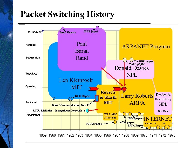 Packet Switching History Redundancy Routing Economics Rand Report IEEE paper Paul Baran Rand ARPANET